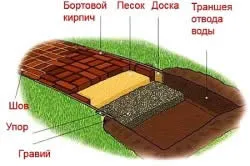 calea Gradina de piatră spartă Descrierea etapelor de lucru și alegerea materialului