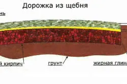calea Gradina de piatră spartă Descrierea etapelor de lucru și alegerea materialului