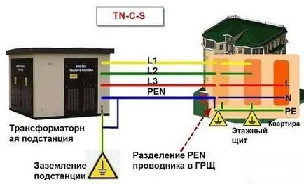 Sisteme de legare la pământ CTN, tn-s, CTN-s, tt, cu scheme
