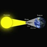 Descriere eclipsă de soare, fapte interesante (foto) (eclipsa poate fi văzut) Descriere eclipsă de soare, fapte interesante (poze)