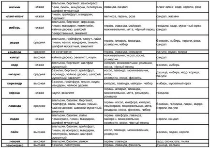 Compatibilitatea uleiurilor esențiale, regulile de întocmire a aromasmesey - faq pe realitate
