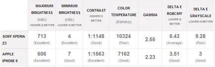 Compara Apple iPhone 6 vs z3 Sony Xperia