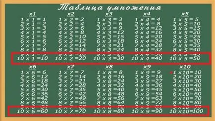 Multiplicarea Tabelul joc pentru a învăța repede copilul