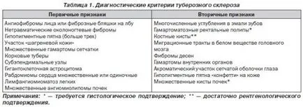 Scleroza tuberoasă la adulți și copii, simptome, tratament, fotografii