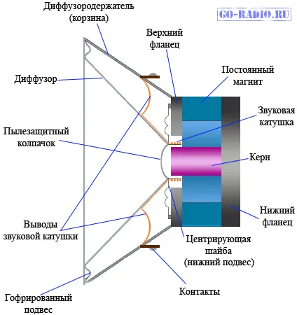Difuzorul dispozitivului (difuzor)