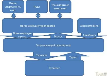 Ce este o agenție de turism și tour operator de diferență