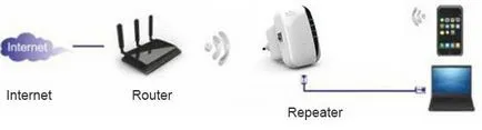 WiFi repetor