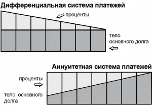 Ce este plățile ipotecare diferențiate