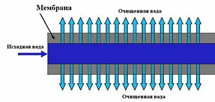 Ultrafiltrarea este ceea ce este