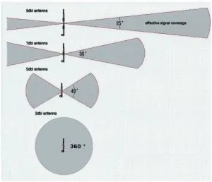 Wi-Fi antena mâinile ei