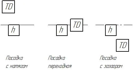 Cum de a determina toleranța dimensiunea