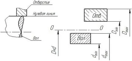 Cum de a determina toleranța dimensiunea