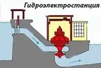 Cum de a face energie electrică Cum de a face energie electrică
