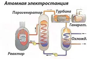 Cum de a face energie electrică Cum de a face energie electrică