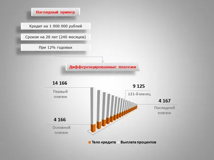 Ce este plățile ipotecare diferențiate