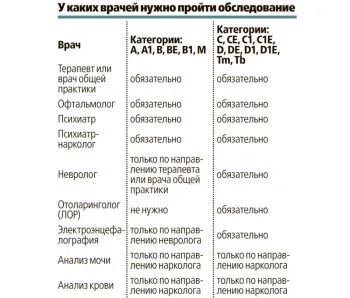 Cum să obțineți un permis de conducere după privarea
