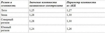 Cum se verifică densitatea bateriei Cum se verifică densitatea bateriei