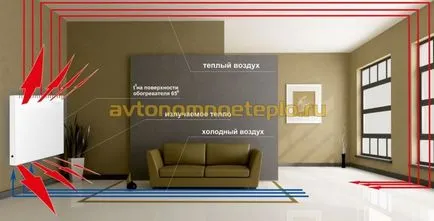 convectoare electrice modul de a alege