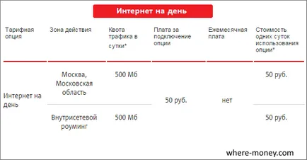 Cum de a conecta MTS internet nelimitat