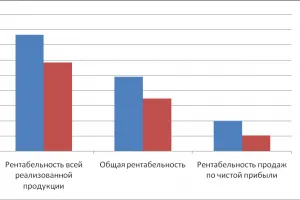 Cum este rentabilitatea producției Cum este rentabilitatea producției