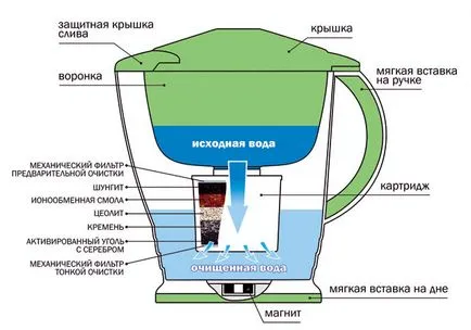 Cum se utilizează un filtru de apa Cum se utilizează un filtru de apa