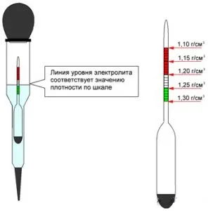 Cum se verifică densitatea bateriei Cum se verifică densitatea bateriei