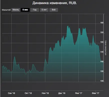 Ce se va întâmpla cu Gazprom