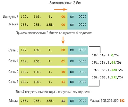 Ce este de rețea și subrețea