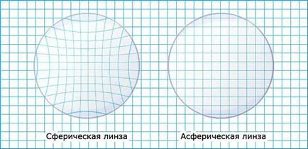 lentilă asferică