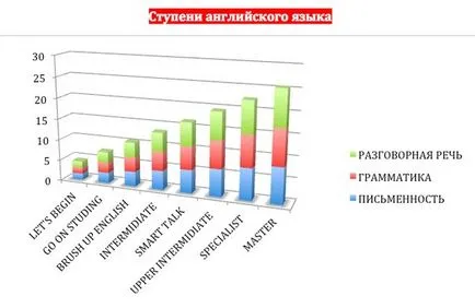 Engleză la nivel avansat