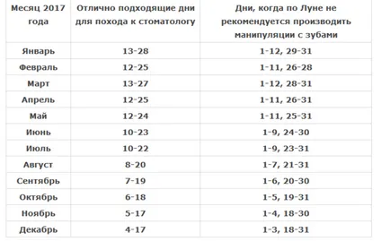 zile favorabile pentru tratament stomatologic, conform calendarului lunar, în 2017 (dinți) zile favorabile pentru tratament stomatologic, conform calendarului lunar, în 2017