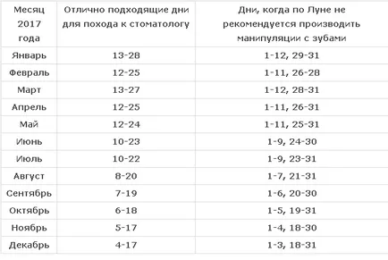 zile favorabile pentru tratament stomatologic, conform calendarului lunar, în 2017 (favorabile) zile favorabile pentru tratament stomatologic, conform calendarului lunar, în 2017