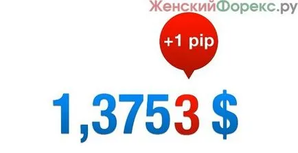 preț de articol în Forex