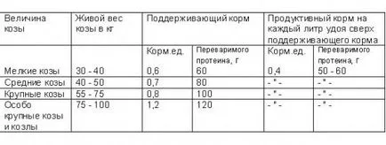 Alimentarea de masă pentru copii de alimentare și de capră (furaje) Ce să se hrănească un flux de masă de capră și copii