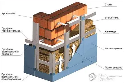 Fațada oblitsevat a casei - alegerea materialului cu care se confruntă fotografie