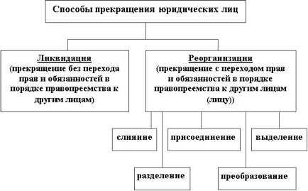 Care este reorganizarea și lichidarea persoanei juridice în 2017 (Legea) Care este reorganizarea și lichidarea persoanei juridice în 2017
