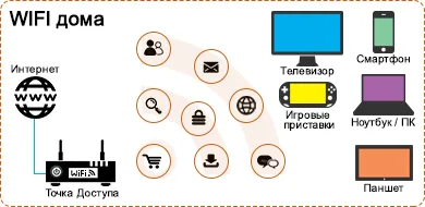 Ce este despre wifi rețele WiFi, articol