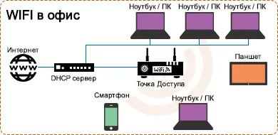Ce este despre wifi rețele WiFi, articol