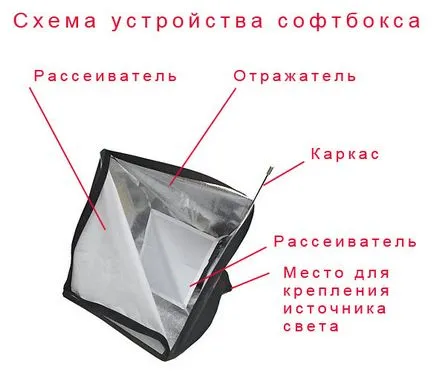 Ce este o cutie de moale pentru a alege caseta moale, dimensiuni soft box - interesnenkoe nu este inclusă în alte (selectați) Ce este o cutie de moale pentru a alege caseta moale, dimensiuni soft box - interesnenkoe nu este inclusă în cealaltă