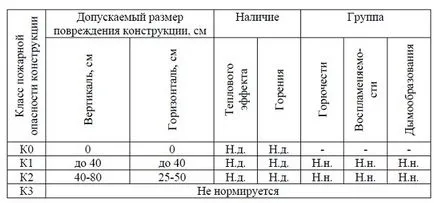 Proiectele de divizare și clădiri pe clasele de pericol de incendiu - toate pentru MGRS - portal de învățare