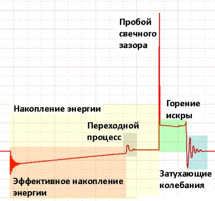 Diagnosticarea sistemelor de aprindere ale motoarelor pe benzină de autoturisme