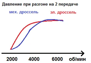 Avantaje și dezavantaje ale accelerației electronice - invent-laboratoare (pedala) Avantaje și dezavantaje ale clapetei electronice - invent-laboratoare