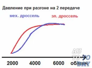 pedalei de accelerație electronice - cum funcționează