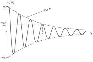 oscilațiile electromagnetice - studopediya