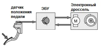 Avantaje și dezavantaje ale accelerației electronice - invent-laboratoare (pedala) Avantaje și dezavantaje ale clapetei electronice - invent-laboratoare