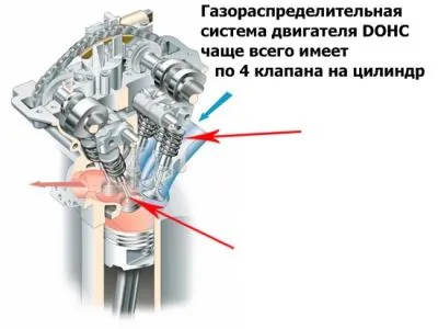 DOHC - descriere, avantajele și dezavantajele video (avantaj) DOHC - descriere, avantaje și dezavantaje de video