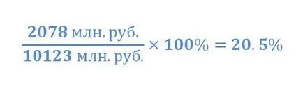 Rata efectiva a impozitului pe venit - calcularea formulei, exemplul din România