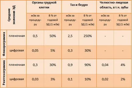Doza de iradiere în timpul (doza de iradiere) fluoroscopie și cu raze X Doza de radiație în timpul fluoroscopie și X-ray