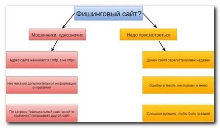 Phishing ceea ce este și cum să vă protejați de site-uri phishing escrocherii