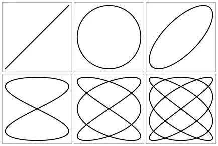 Cifrele Lissajous - algebra nu poate fi rezolvată (Lissajous) Cifrele Lissajous - nu pot fi rezolvate algebra